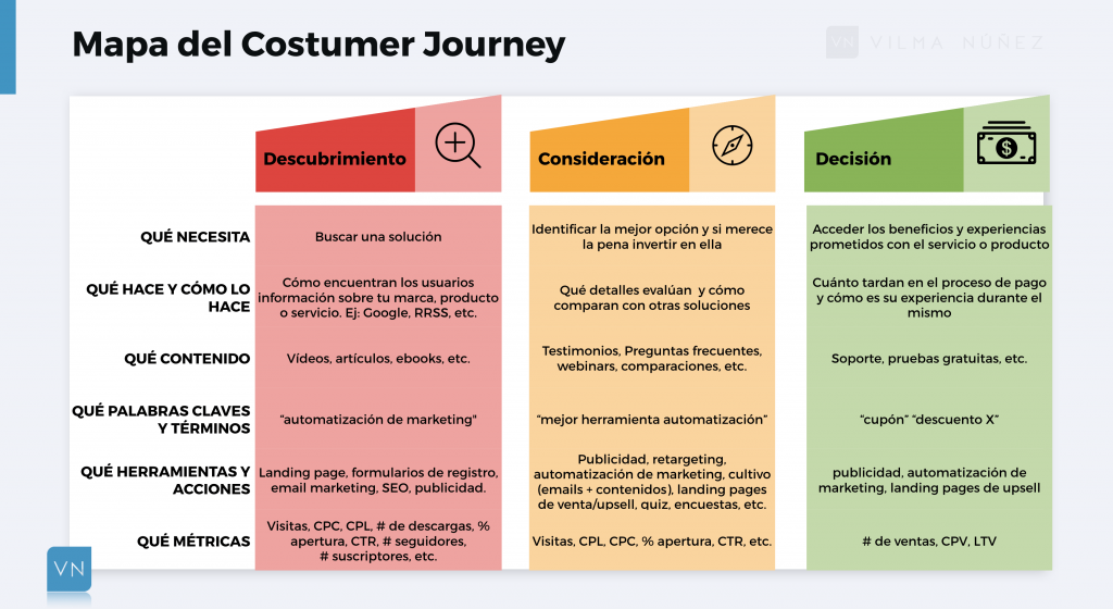 Mapa de Customer Journey